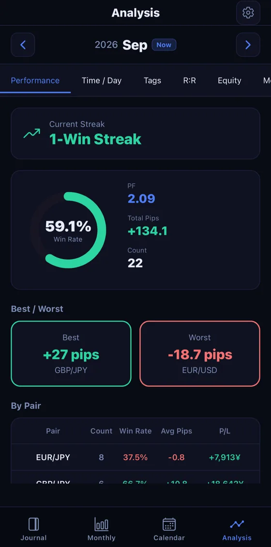 The analysis tab, with win-rate breakdown and per-hour, per-tag and risk-reward views