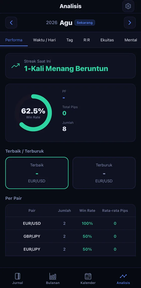 Tab analisis dengan win rate serta tampilan per jam, per tag, dan risk-reward