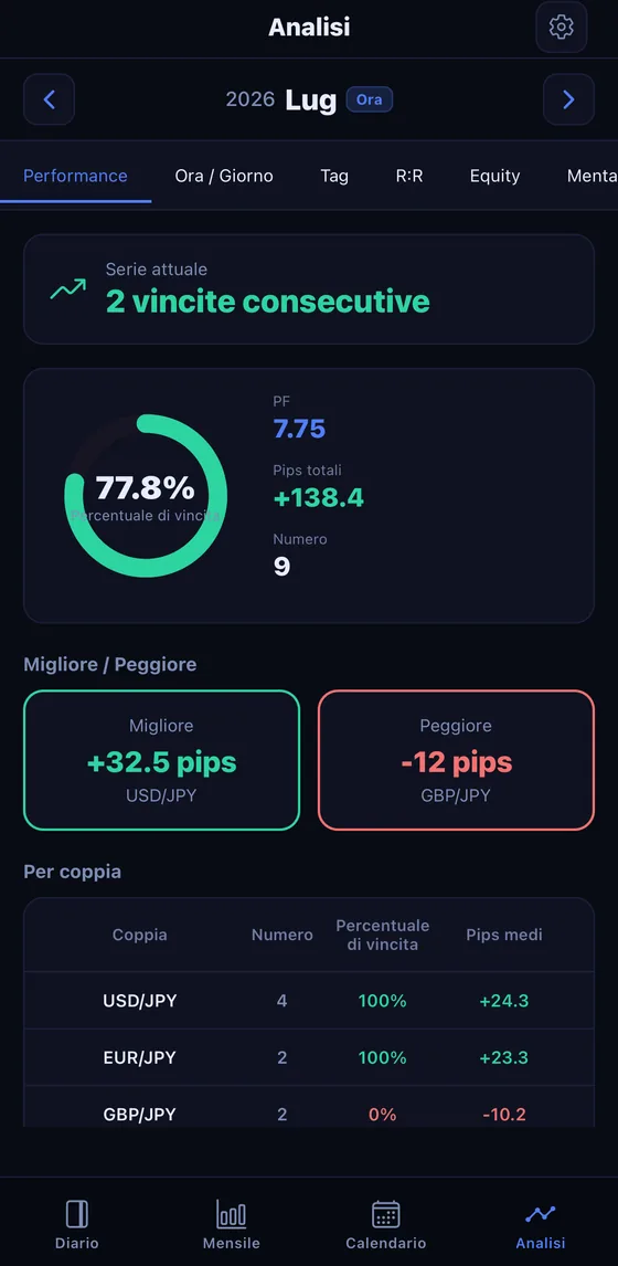 La scheda analisi con win rate e viste per orario, tag e rischio-rendimento