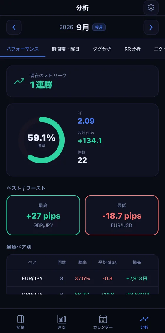 分析タブ。勝率と、時間帯・タグ・RRなどの分析